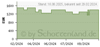 Preistrend fr Medion Erazer Bandit P20 (MD34750 / 10025299)