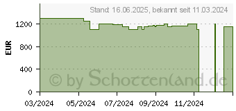 Preistrend fr Medion Erazer Defender P50 (30037285)