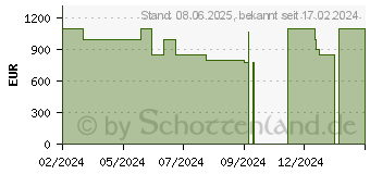 Preistrend fr Medion Erazer Engineer X10 (10025333 / MD34670)