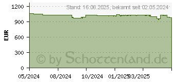 Preistrend fr Lenovo ThinkPad L13 G5 (21LB0016GE)