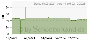 Preistrend fr 512GB ADATA SD620 rot (SD620-512GCRD)