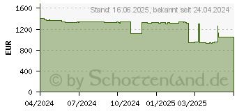 Preistrend fr Lenovo ThinkPad T14 G5 (21ML0023GE)