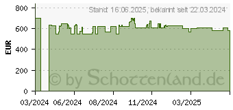 Preistrend fr HP Desktop M01-F4400NG i5-14400 16GB/512GB SSD Windows 11 schwarz (9X7P7EA#ABD)