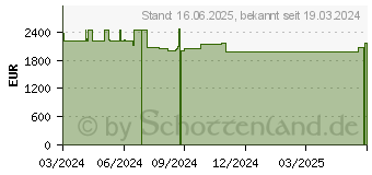 Preistrend fr Wortmann Terra PC-Gamer Elite 3 (1001374)