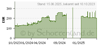 Preistrend fr 960GB Micron 5400 PRO SED