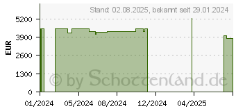 Preistrend fr Acer Predator Orion 7000 PO7-655 (DG.E3ZEG.004)