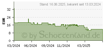 Preistrend fr Dicota D32045 Maus Beidhndig RF Wireless