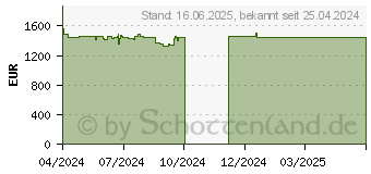 Preistrend fr Lenovo ThinkPad T16 G3 (21MN0051GE)