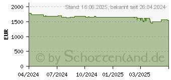 Preistrend fr Lenovo ThinkPad T16 G3 (21MN005WGE)