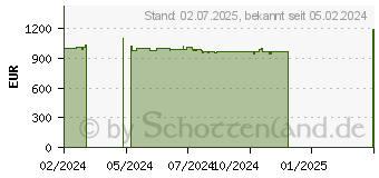 Preistrend fr Acer Veriton Z4 Z4517G (DQ.VZUEG.003)