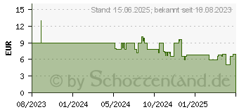 Preistrend fr ARCTIC P8 Max PC-Lfter schwarz (ACFAN00286A)