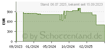 Preistrend fr Lexware Warenwirtschaft premium 2024, ESD (02023-2033)