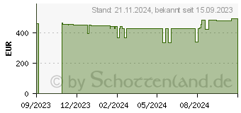 Preistrend fr Lexware Business Plus 2024, ESD Jahresversion 365-Tage (08839-2037)