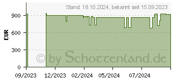 Preistrend fr Lexware Business Pro 2024, ESD Jahresversion 365-Tage (06839-2037)