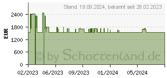 Preistrend fr WatchGuard WGT Trade Up to WG Firebox T45 +3Y Basic Security Suite (WGT45413)