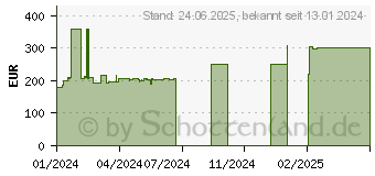 Preistrend fr AFOX GeForce GTX 1050 Ti 4GB LP (AF1050TI-4096D5L5)