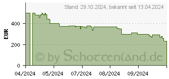 Preistrend fr Samsung HW-LS60D/ZG