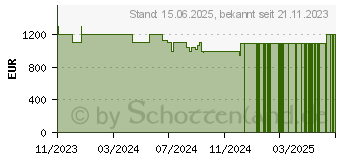 Preistrend fr Medion Erazer Scout E30 (30036762 / MD62601)