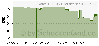 Preistrend fr Numskull Games Spielkonsolenteil (5056280432593)