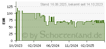 Preistrend fr Creative Labs Creative Kopfhrer Outlier Free Plus Bone-Conduction (51EF1080AA001)