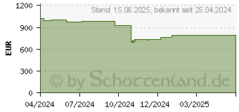 Preistrend fr Lenovo ThinkPad L16 Gen 1 (Intel)