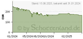 Preistrend fr AMD Ryzen 5 8600G