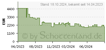 Preistrend fr LG OLED77B39LA