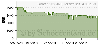 Preistrend fr Sony Bravia XR-65A95L