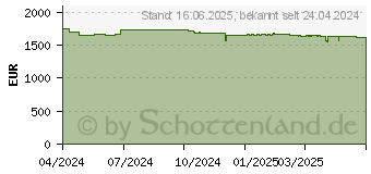 Preistrend fr Lenovo ThinkPad T14 G5 (21ML005JGE)