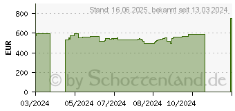 Preistrend fr HP 17-cn3459ng (9Z337EA)