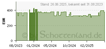 Preistrend fr HP 255 G10 (853S7ES)