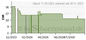 Preistrend fr Deltaco DM330 (GAM-159)