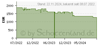 Preistrend fr Apple MacBook Air 13,6 2022 M2/16/256GB SSD 10C GPU Mitternacht 67W BTO (Z160V1D/A-Z10705907)