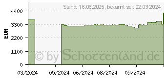 Preistrend fr HP Omen GT22-2400ng (9X7N6EA)