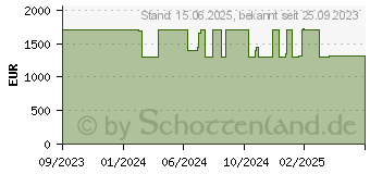 Preistrend fr HP EliteBook 1040 G10 (5Z525ES)