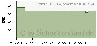 Preistrend fr HP Spectre x360 16-aa0172ng (9W1V4EA)