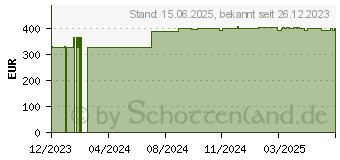 Preistrend fr 2TB OWC Express 1M2 (OWCUS4EXP1MT02)