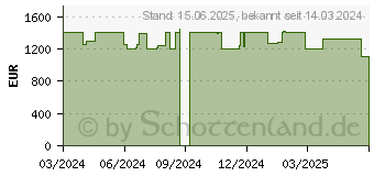 Preistrend fr HP Victus 16-r1172ng (9W1W1EA)