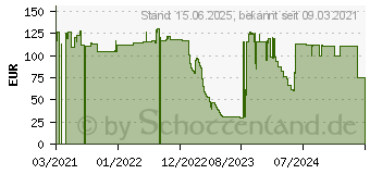 Preistrend fr Lancom AirLancer IN-Q180+ - Antenne - Wi-Fi - 5 dBi (fr 5 GHz) (61262)