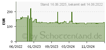 Preistrend fr APC HW APC Unterbrechungsfreie Stromversorgung (BE650G2-CP)