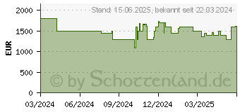 Preistrend fr Acer Predator Helios Neo 18 PHN18-71