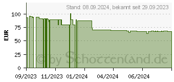 Preistrend fr DORO 1880 Blister carton RED 240 Pixel 320 0,3 MP Micro SD (380541)