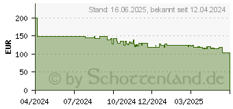 Preistrend fr HP 527sf (94F44E9)