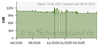 Preistrend fr Wortmann Terra PC-BUSINESS 7000 (1009979)