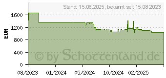 Preistrend fr Kyocera Ecosys MA3500cifx Laser A4 1200 x (870B61102Z33NL0)