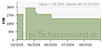 Preistrend fr Acer Predator Helios 16 PH16-72