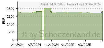 Preistrend fr Lenovo ThinkPad X1 2-in-1 G9 (21KE0063GE)