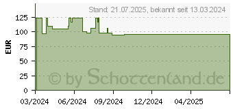 Preistrend fr Poly Sync 20-M - Smarte Freisprecheinrichtung (7S4M1AA)