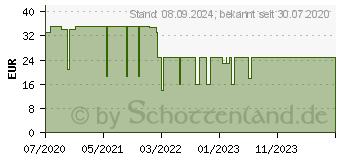 Preistrend fr F-Secure ID Protection 1 Jahr 5 User (FCKRBR1N005E2)