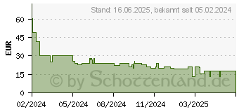 Preistrend fr Trust Monta Glass Monitor (25351)